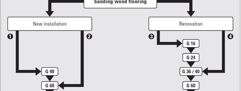 How to Sand Wood Floors Using the Lagler Method | Lagler North America Blog