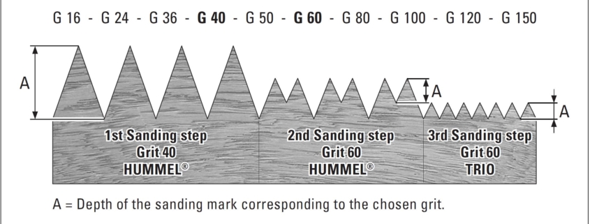 Proper Wood Floor Sanding Grit Sequence | Lägler North America Blog